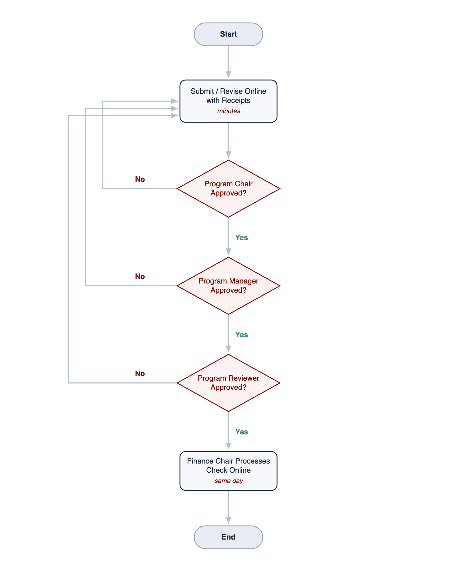 Optimized process flow — a streamlined digital approval workflow