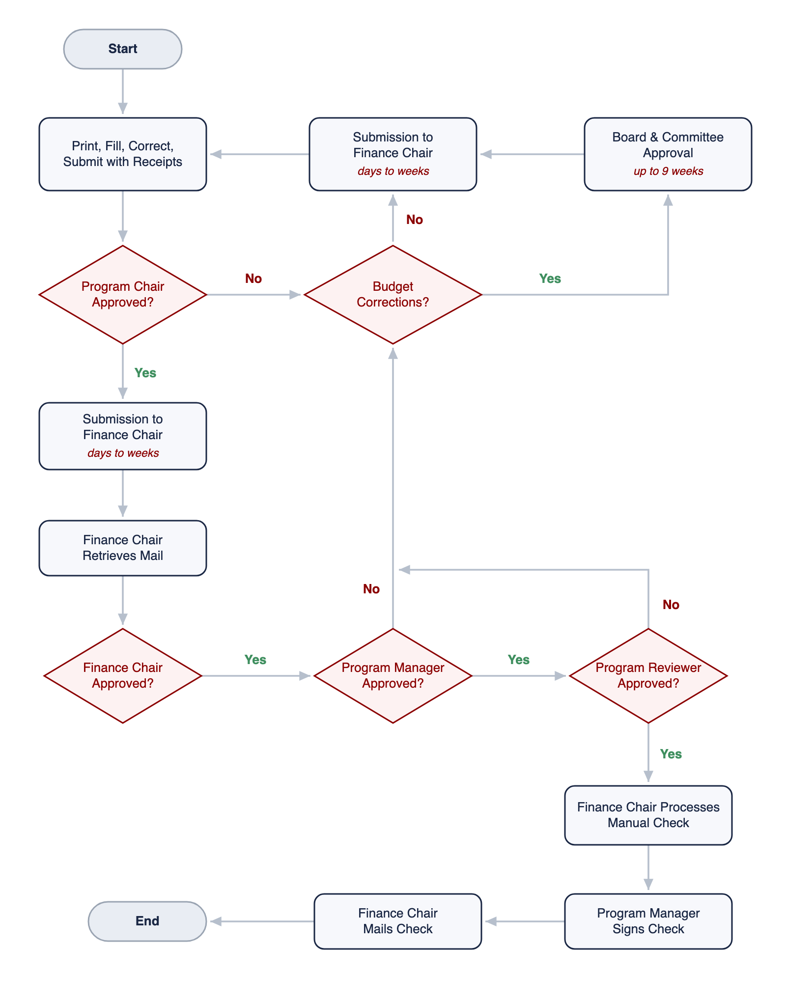 Original process flow — a tangled, multi-step manual approval workflow